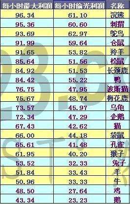 qq牧场养什么最挣钱,QQ牧场金币收割机，揭秘养什么动物最赚钱