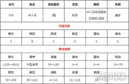 碧蓝航线皇家舰队 半人马航空母舰大揭秘