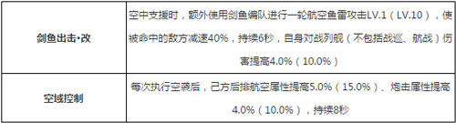 碧蓝航线皇家舰队 半人马航空母舰大揭秘