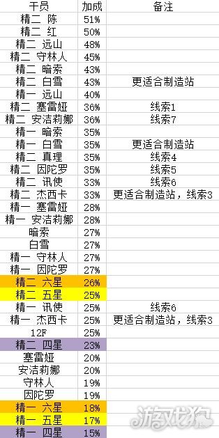 明日方舟如何提高会客室收集线索的效率攻略