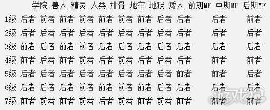 英雄无敌5东方部落兵种升级方案怎么选择
