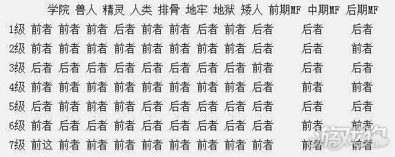 英雄无敌5东方部落兵种升级方案怎么选择