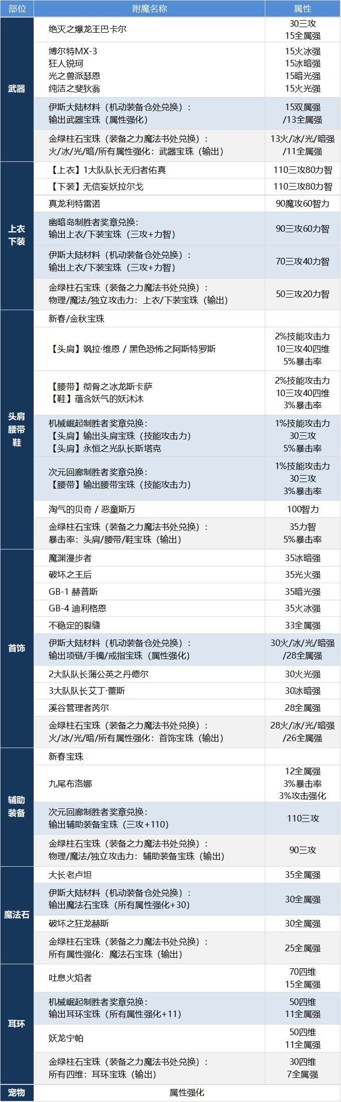 DNF断罪者提升攻略除恶者养成全解析
