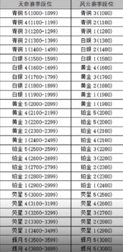 永劫无间手游新赛季段位继承规则与段位表全解析