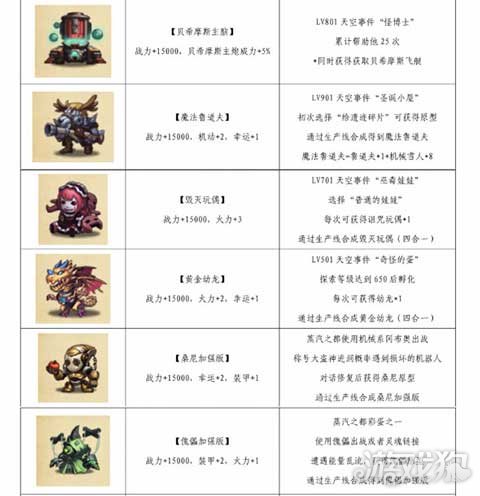 不思议迷宫天空机器人大全，图文并茂，速来查看！