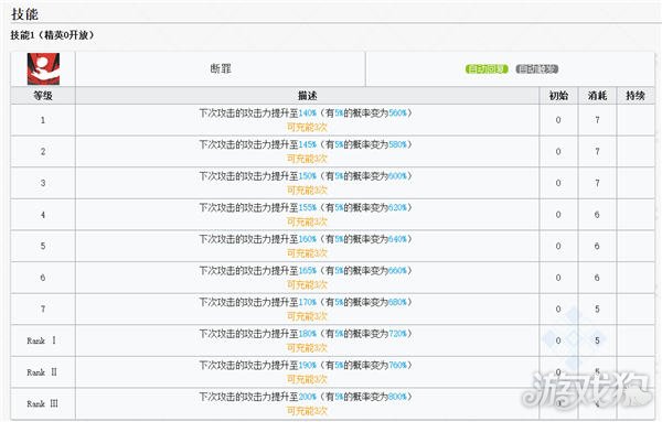 明日方舟这些断罪者干员潜能无法提升，图鉴分享