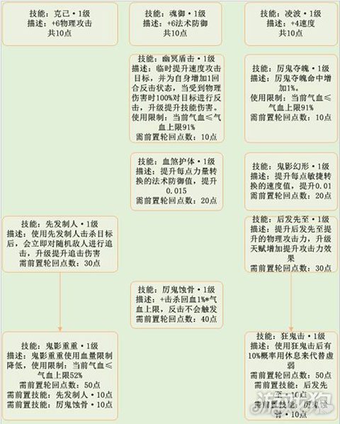 梦幻诛仙手游鬼王天书技能加点全攻略