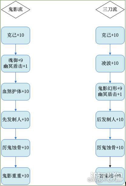 梦幻诛仙手游鬼王天书技能加点全攻略