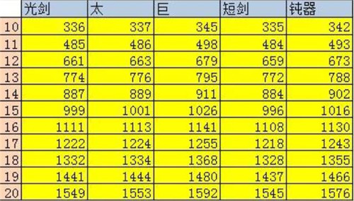 DNF武器强化收益全解析，避开常见坑洼