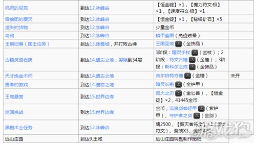 地下城堡2支线任务全汇总，地点攻略助你轻松探索
