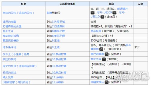 地下城堡2支线任务全汇总，地点攻略助你轻松探索