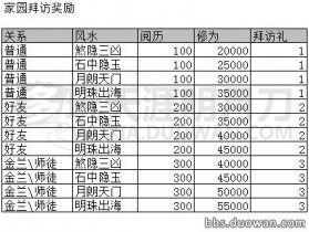 天涯明月刀家园拜访等级奖励全解析