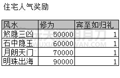 天涯明月刀家园拜访等级奖励全解析