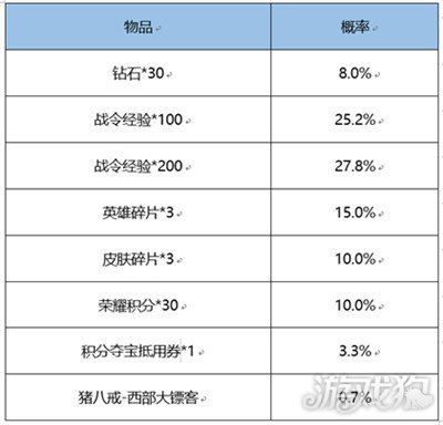 王者荣耀战令皮肤宝箱开出返场保底介绍多少次必得？