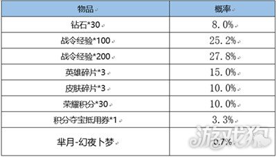 王者荣耀战令皮肤宝箱开出返场保底介绍多少次必得？