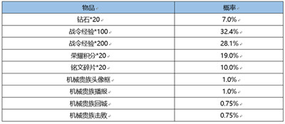 王者荣耀战令皮肤宝箱开出返场保底介绍多少次必得？