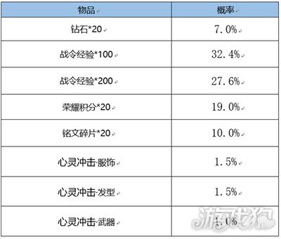 王者荣耀战令皮肤宝箱开出返场保底介绍多少次必得？