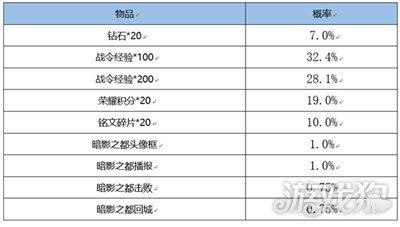 王者荣耀战令皮肤宝箱开出返场保底介绍多少次必得？