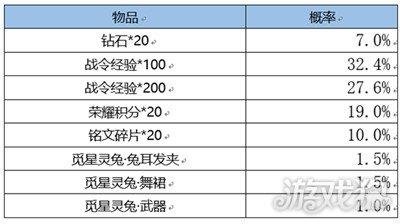 王者荣耀战令皮肤宝箱开出返场保底介绍多少次必得？