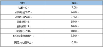 王者荣耀战令皮肤宝箱开出返场保底介绍多少次必得？