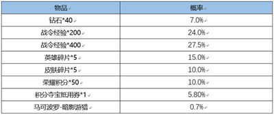 王者荣耀战令皮肤宝箱开出返场保底介绍多少次必得？