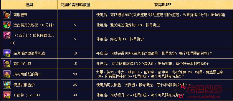 DNF魔法斧头怎么得 2015万圣节击杀南瓜妖详细攻略