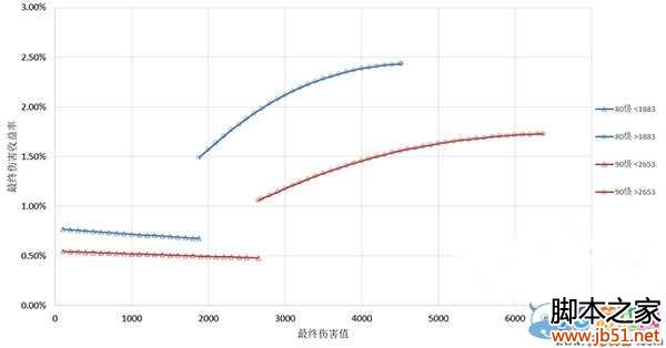 龙之谷平民玩家最终板子伤害全解析