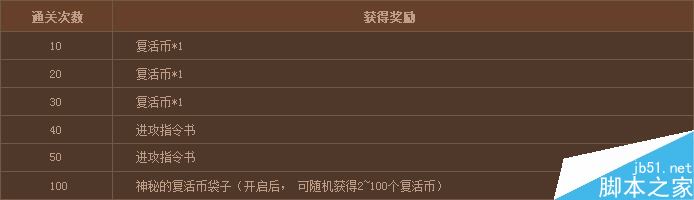 DNF怪物攻城活动奖励内容全揭秘
