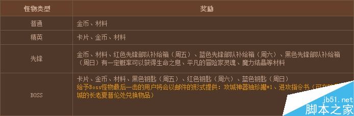 DNF怪物攻城活动奖励内容全揭秘