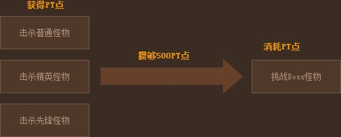 DNF怪物攻城活动奖励内容全揭秘